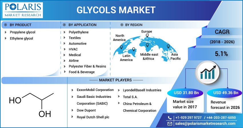 Glycols Market